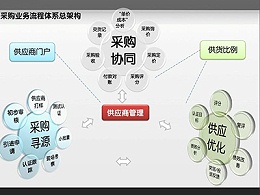 SRM数字化供应链，让每笔采购都高效协同！