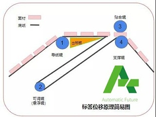 标签移位具有非常独特的贴标性能在很多应用场景有优异的表现